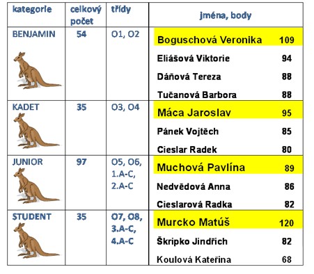 Výsledky (PDF)